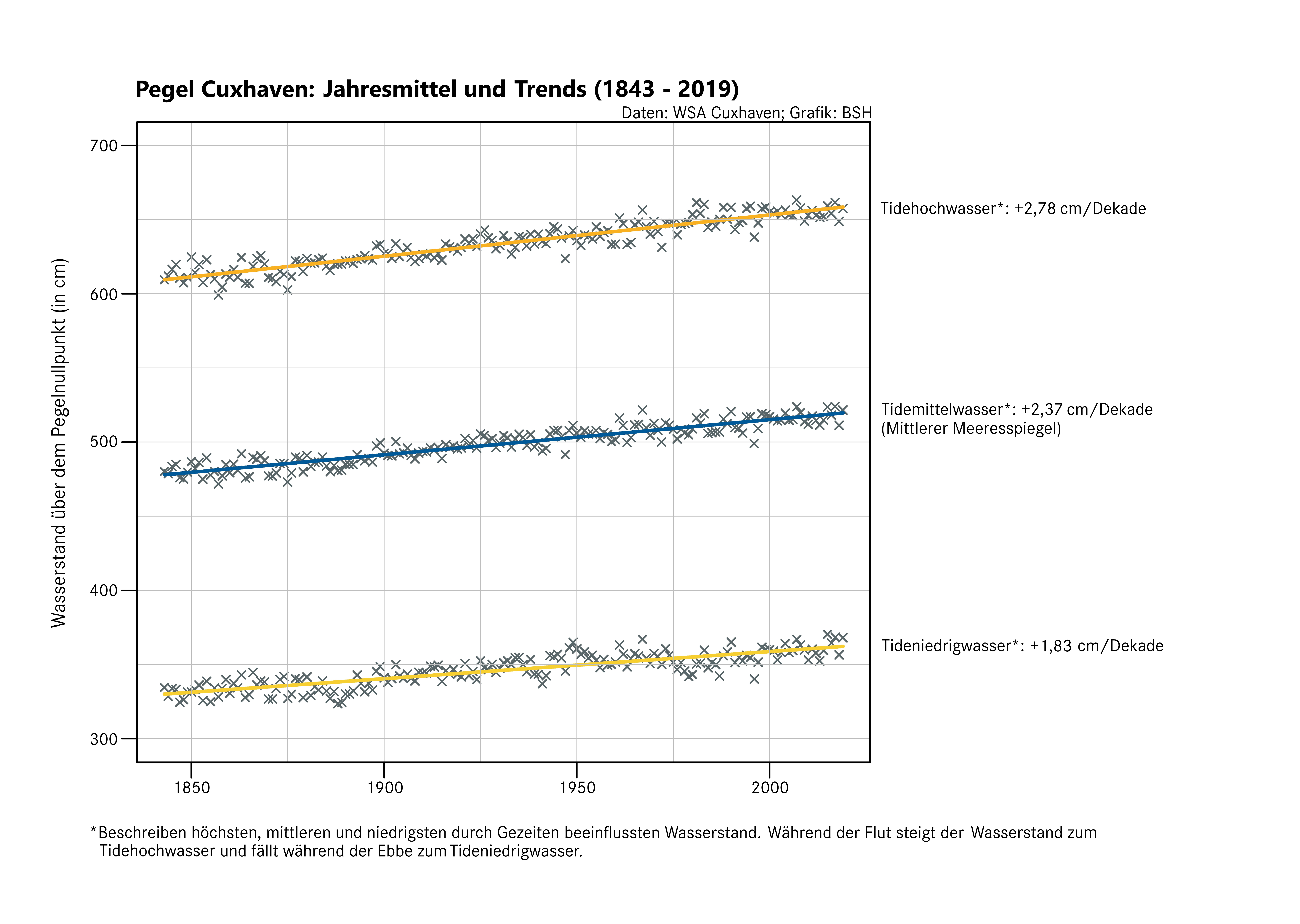 Die Grafik zeigt den Ansteig des Meerespiegels in Cuxhaven. Pro Dekade ist dier um etwa 2 cm angestiegen.