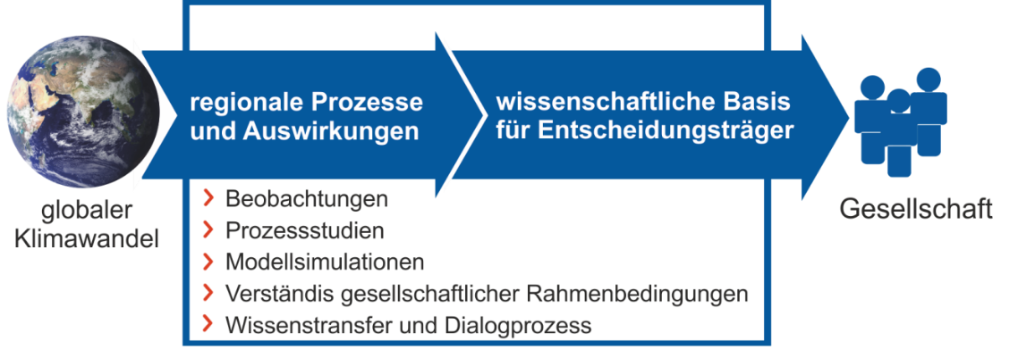 Die Grafik zeigt schematisch, wie REKLIM vom globalen Klimawandel auf regionale Auswirkungen für die Gesellschaft kommt.