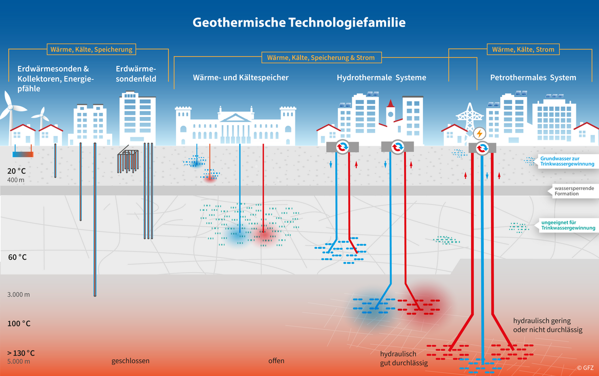 Geothermische Technologiefamilie