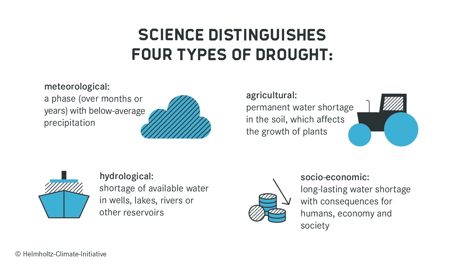 Chart: Types of Drought