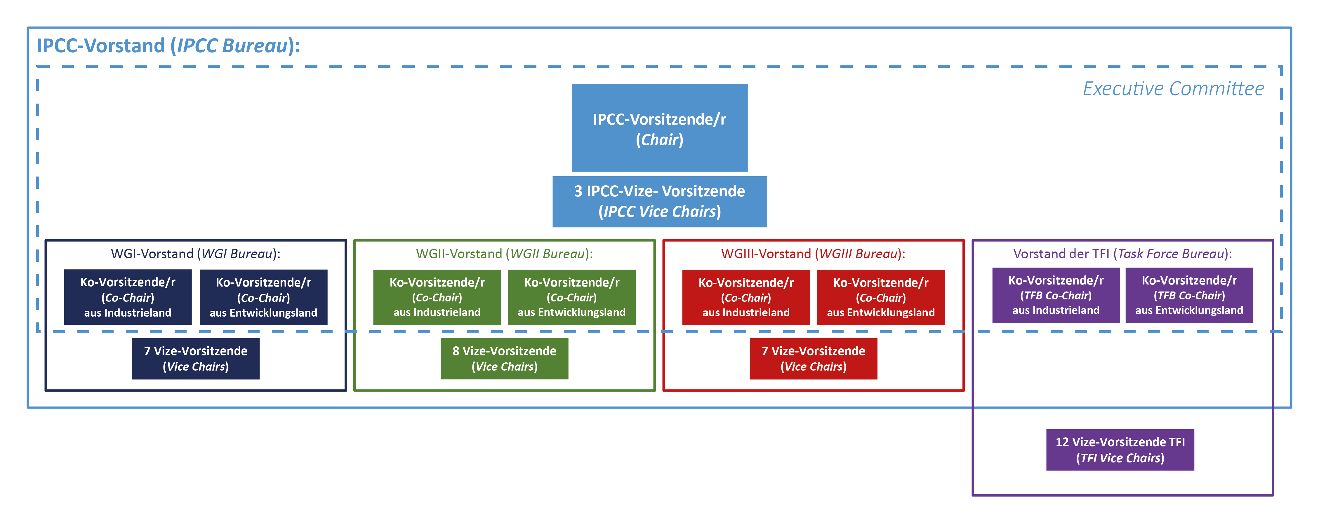 A graphic, visualising IPCC Bureau