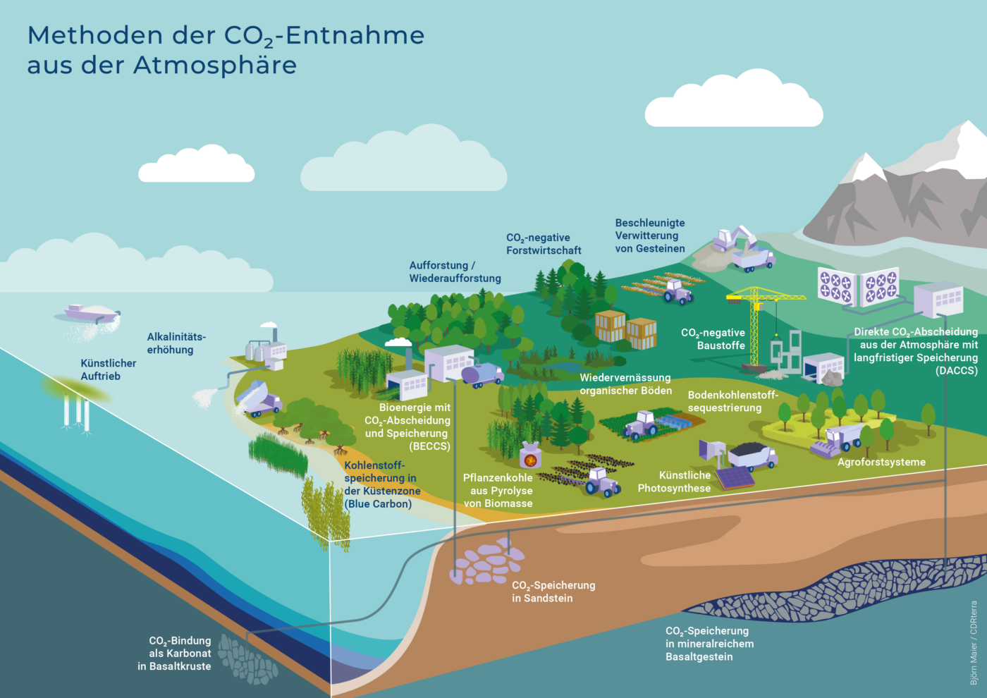 Methoden der CO₂-Entnahme