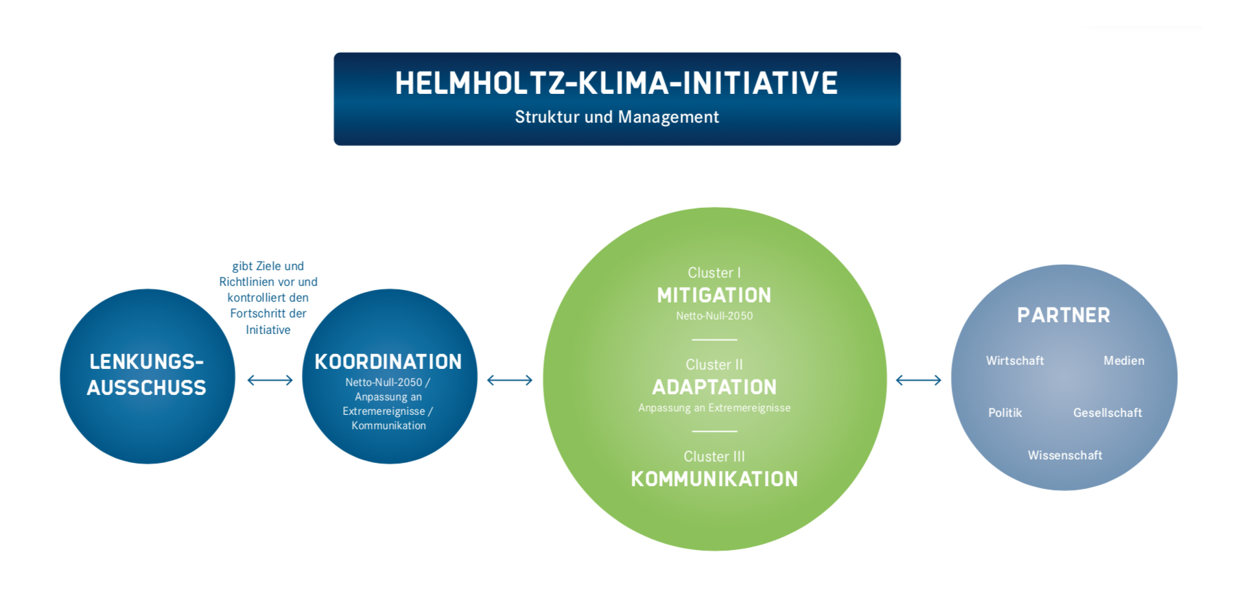 Uber Uns Helmholtz Klima Initiative