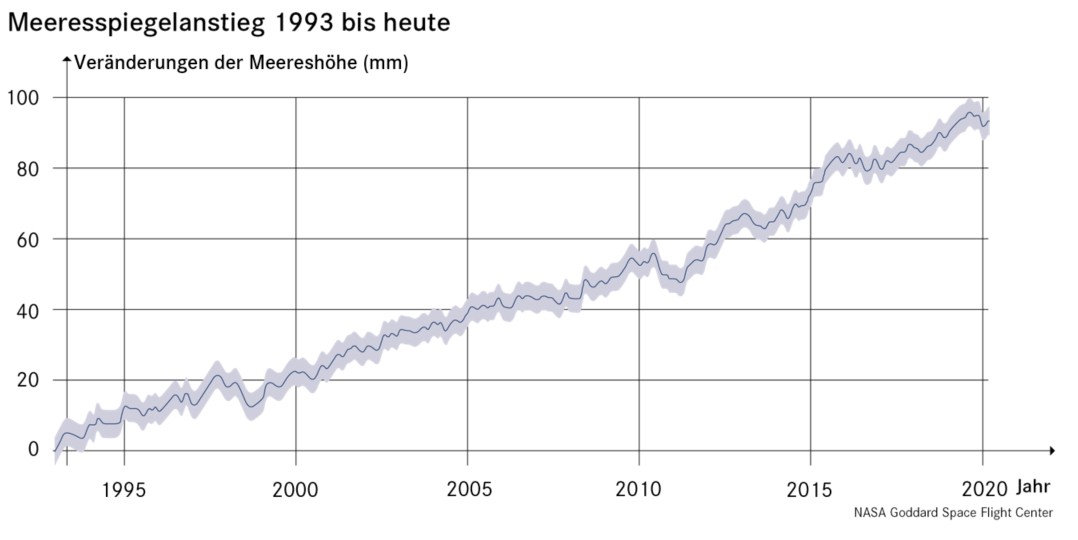 Die Grafik zeigt, wie der mittlere Meresspiegel von 1993 bis 2020 um gut 3 Millimeter gestiegen ist.