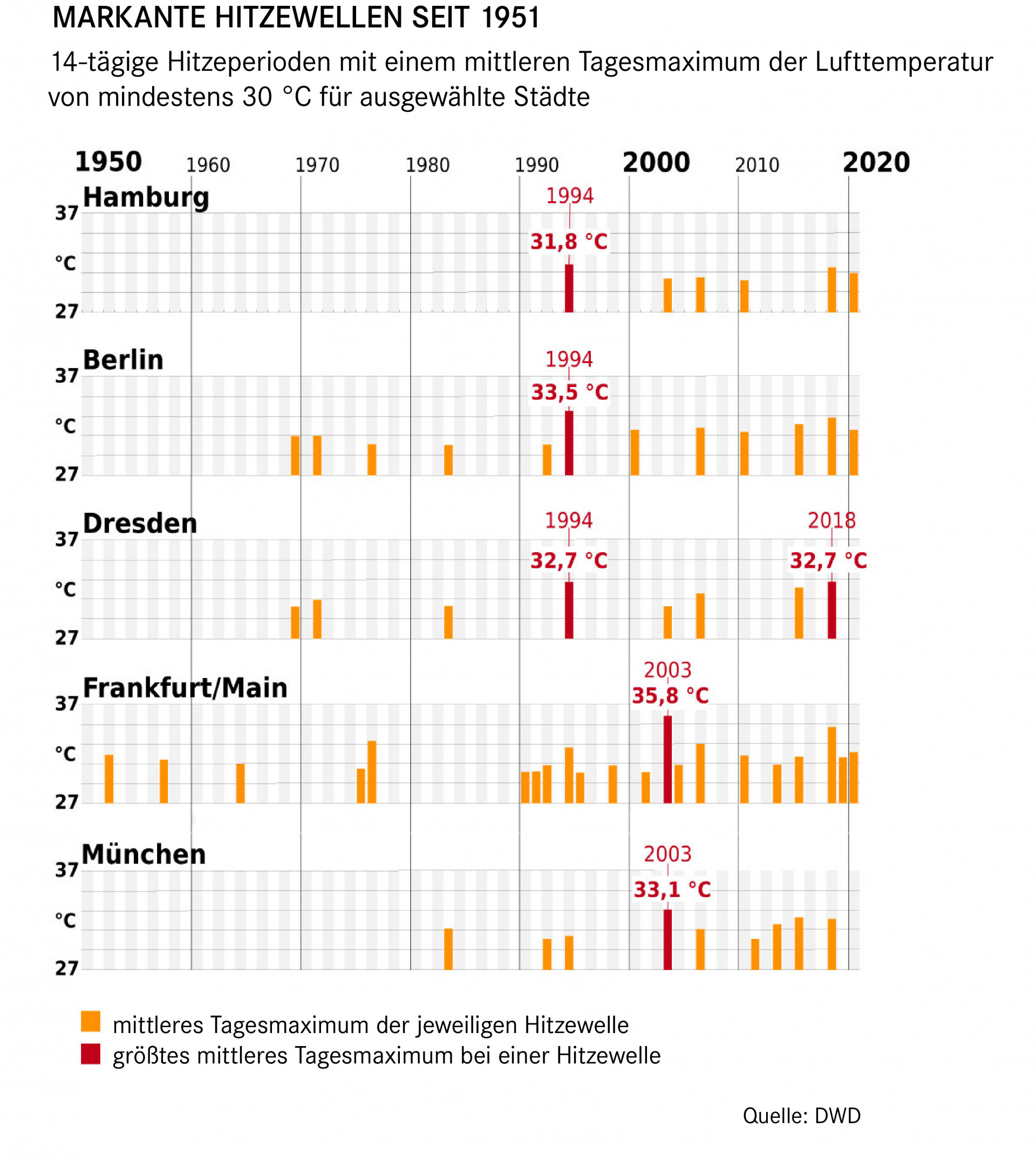 Die Grafik zeigt Hitzewellen in den Städten Hamburg, Berlin, Dresden, Frankfurt am Main, München von 1951 bis 2020. Die größten Hitzewellen: Hamburg: 1994 mit 31,8 Grad Celsius als Maximaltemperatur. Berlin: 1994 mit 33,5 Grad Celsius als Maximaltemperatur. Dresden: 1994 mit 32,7 Grad Celsius als Maximaltemperatur. Frankfurt am Main: 2003 mit 35,8 Grad Celsius als Maximaltemperatur. München: 2003 mit 33,1 Grad Celsius als Maximaltemperatur.