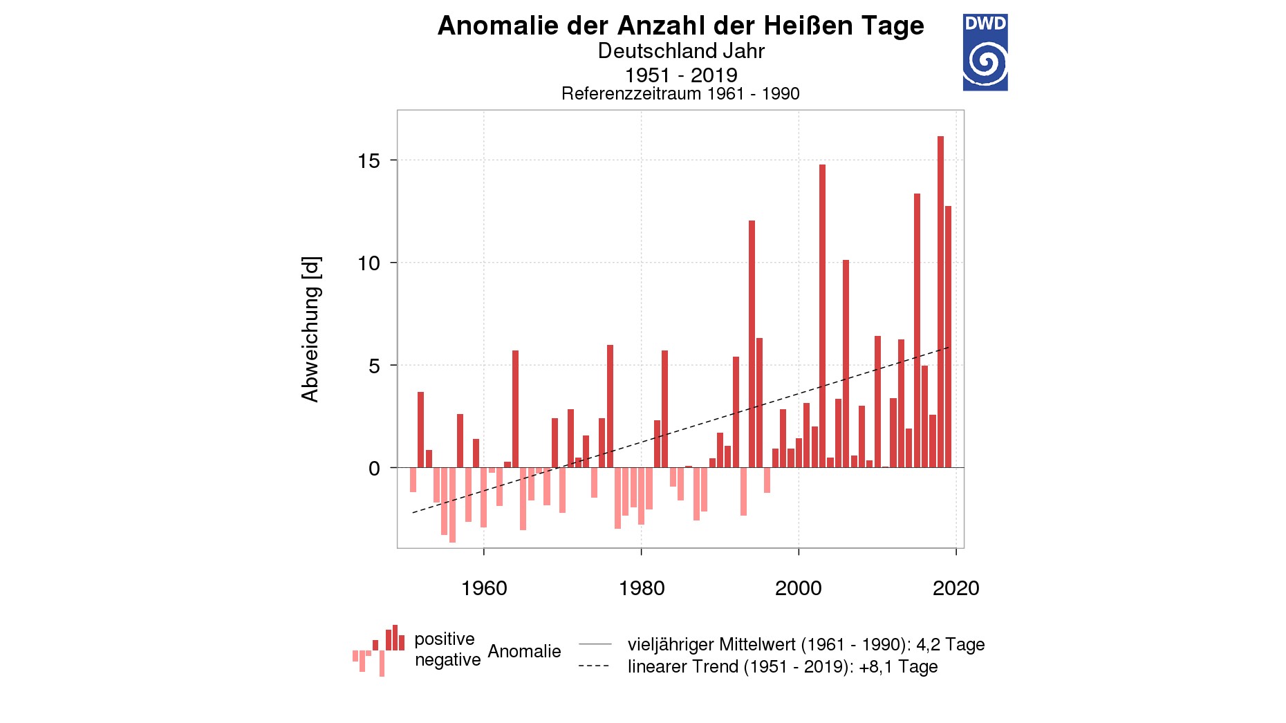 Die Grafik zeigt, dass es in Deutschland im Schnitt 8,1 heiße Tage gibt als 1951