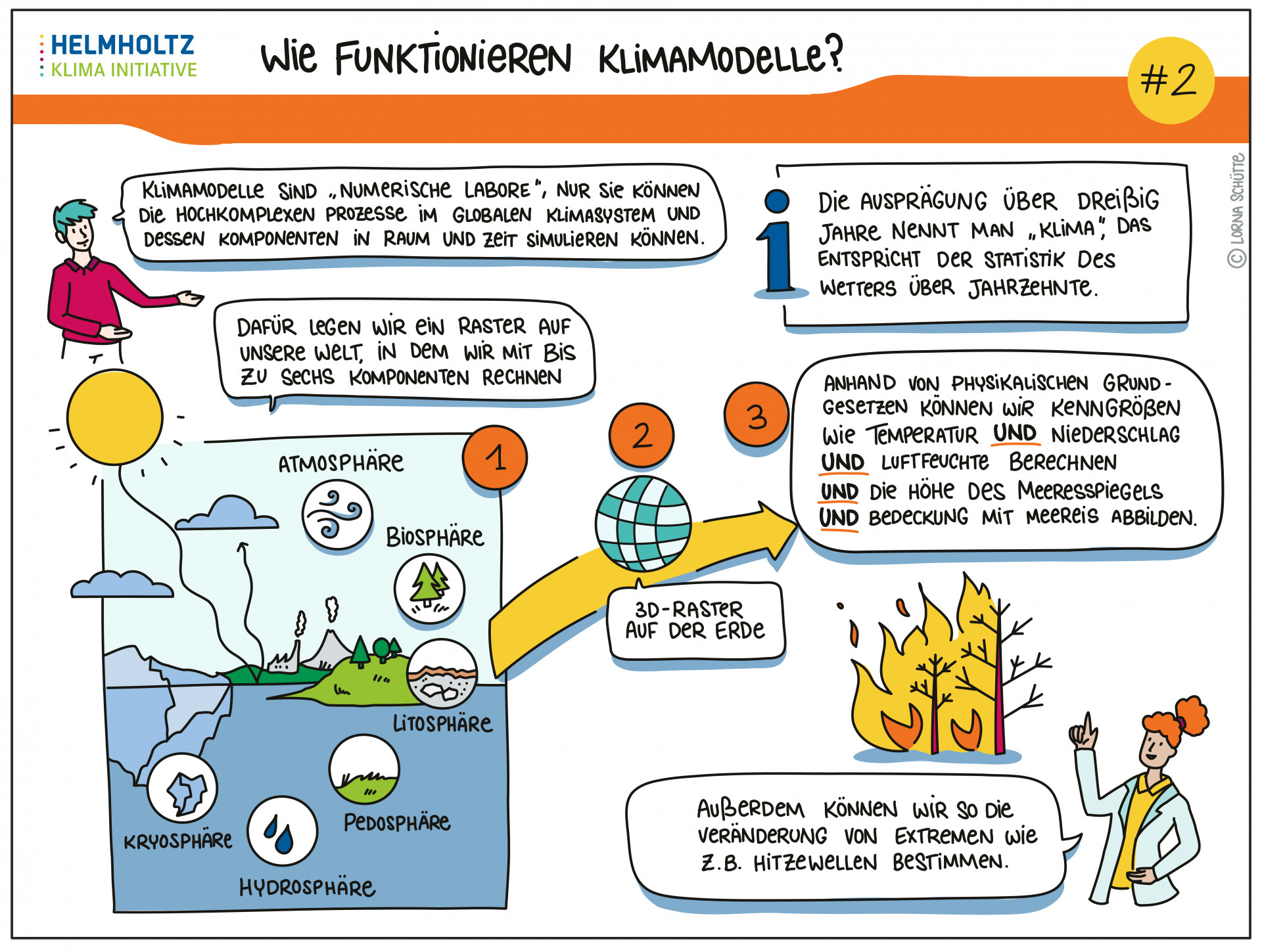 Wie funktionieren Klimamodelle?