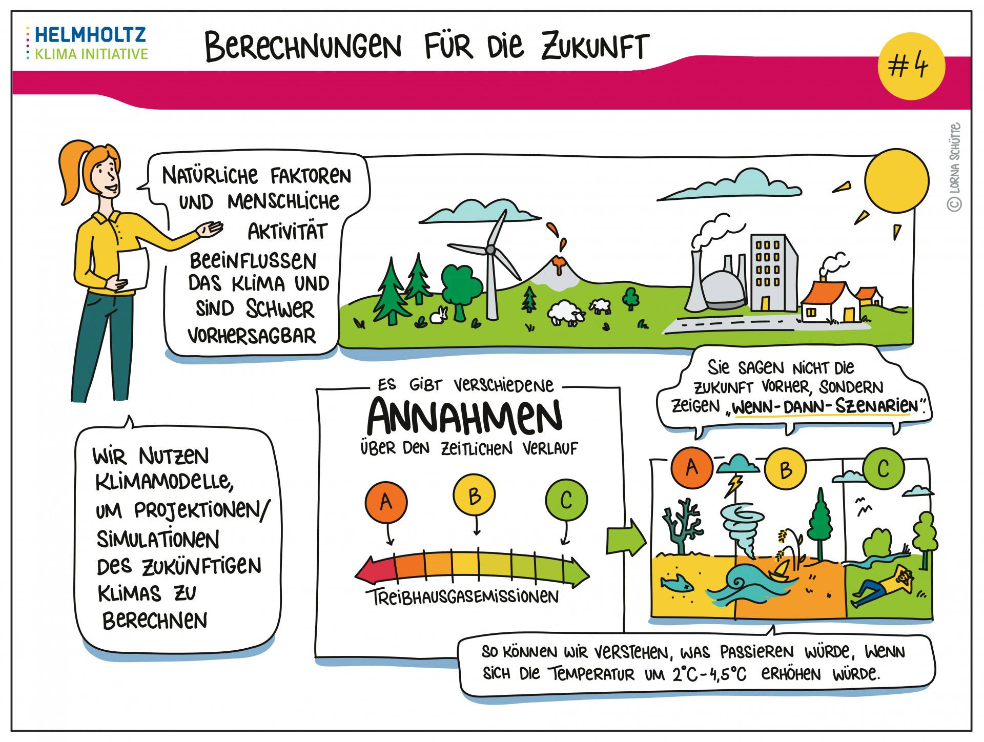 Berechnungen für die Zukunft