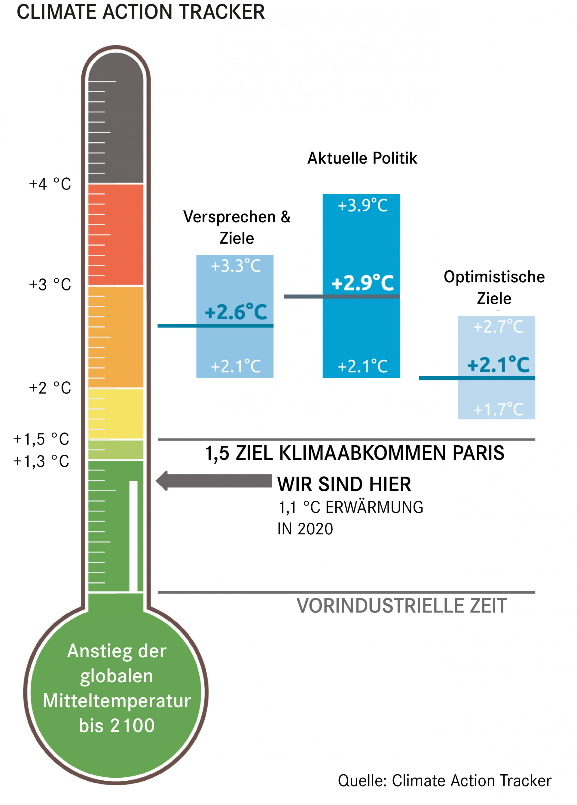 Der Climate Action Tracker wertet aktuelle politische Maßnahmen aus und rechnet aus, zu welcher globalen Erwärmung diese führen. Die aktuelle Politik würde zu einer Erwärmung von durchschnittlich 2,9 Grad Celsius bis 2100 führen. Optimistische Ansätze zu einer Erwärmung von 2,1 Grad Celsius bis 2100 und Versprechungen zu 2,6 Grad.