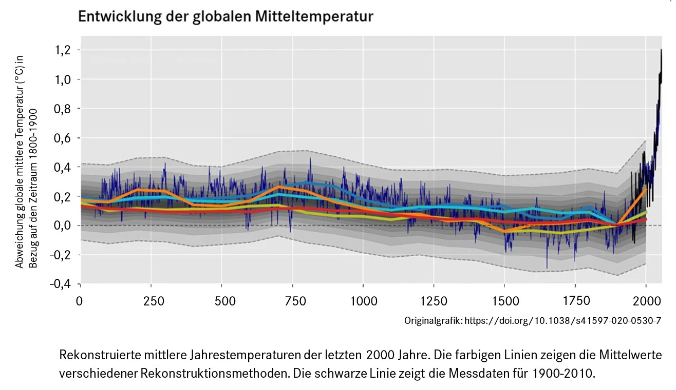 Grafik zeigt rekonstruierte mittlere Jahrestemperatur der letzten 2000 Jahre. Seit dem 18. Jahrhundert steigt die Temperaturkurve steil nach oben. Die globale mittlere Temperatur ist um 1,2 °C angestiegen.