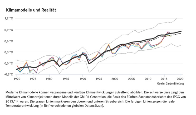 Die Grafik zeigt, dass verschiedene Klimamodelle mit ihren Prognosen sehr nah an die tatsächlich gemessene Temperatur rankommen.