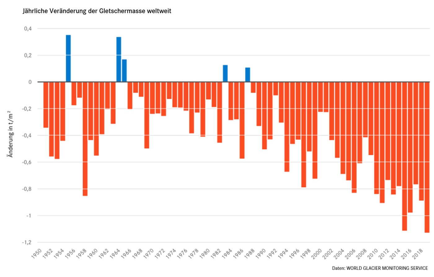 DIe Grafik zeigt, wie die Gletschermasse von 1950 bis 2018 um rund eine Tonne pro Quadratmeter zurückgegangen ist.