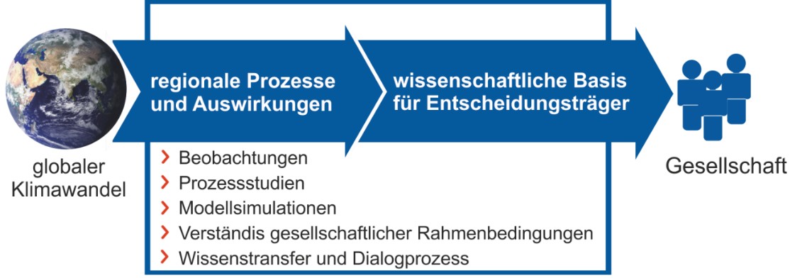 Die Grafik zeigt schematisch, wie REKLIM vom globalen Klimawandel auf regionale Auswirkungen für die Gesellschaft kommt.