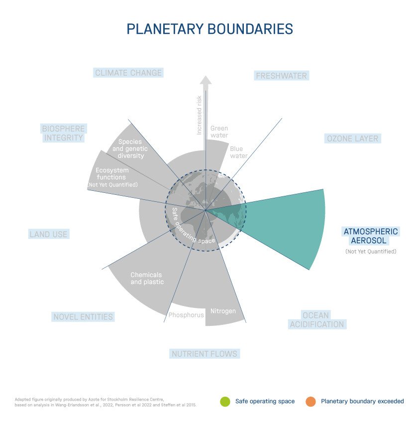 The nine planetary boundaries according to Rockström, Stockholm Resilience Center