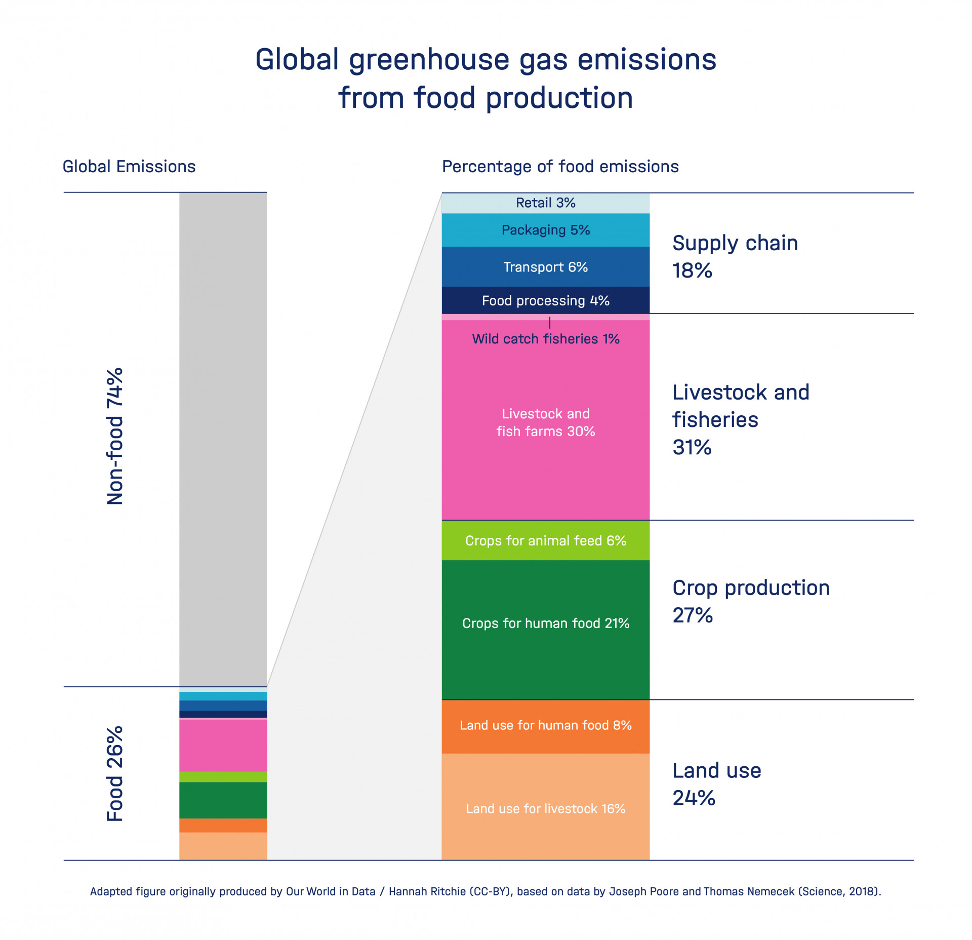 An illustration showing the global greenhouse gas emissions from food production