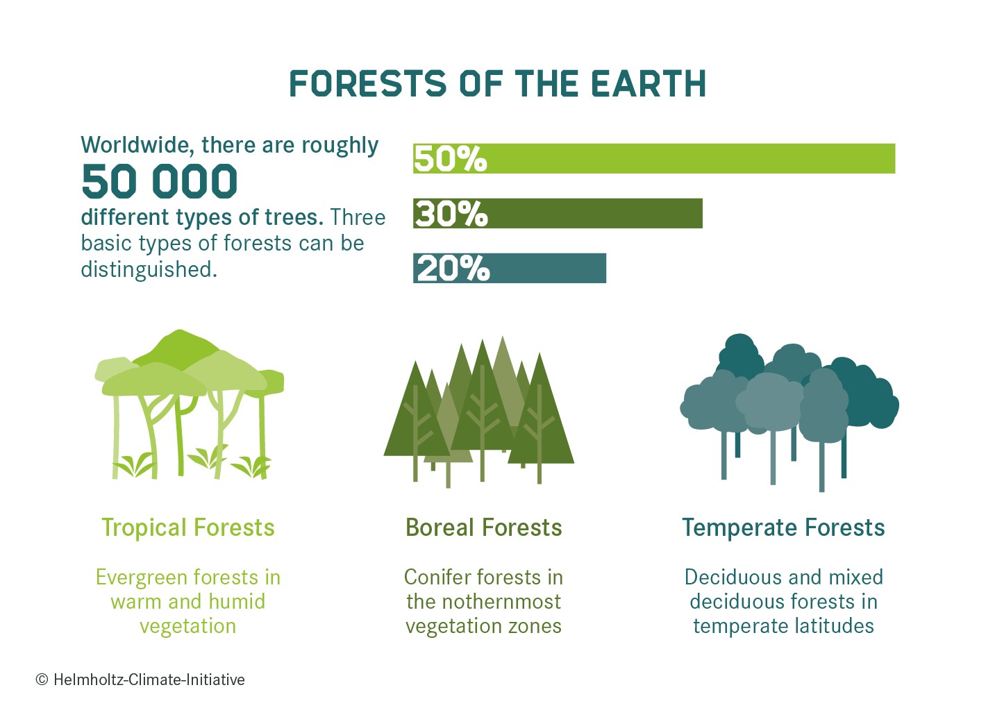 Chart: Forests of the earth