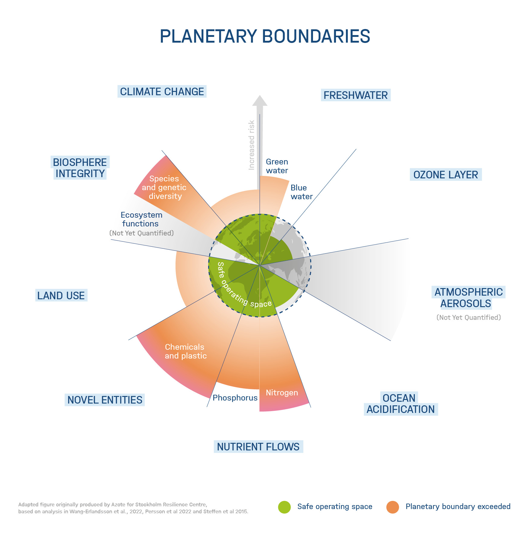 The nine planetary boundaries according to Rockström, Stockholm Resilience Center