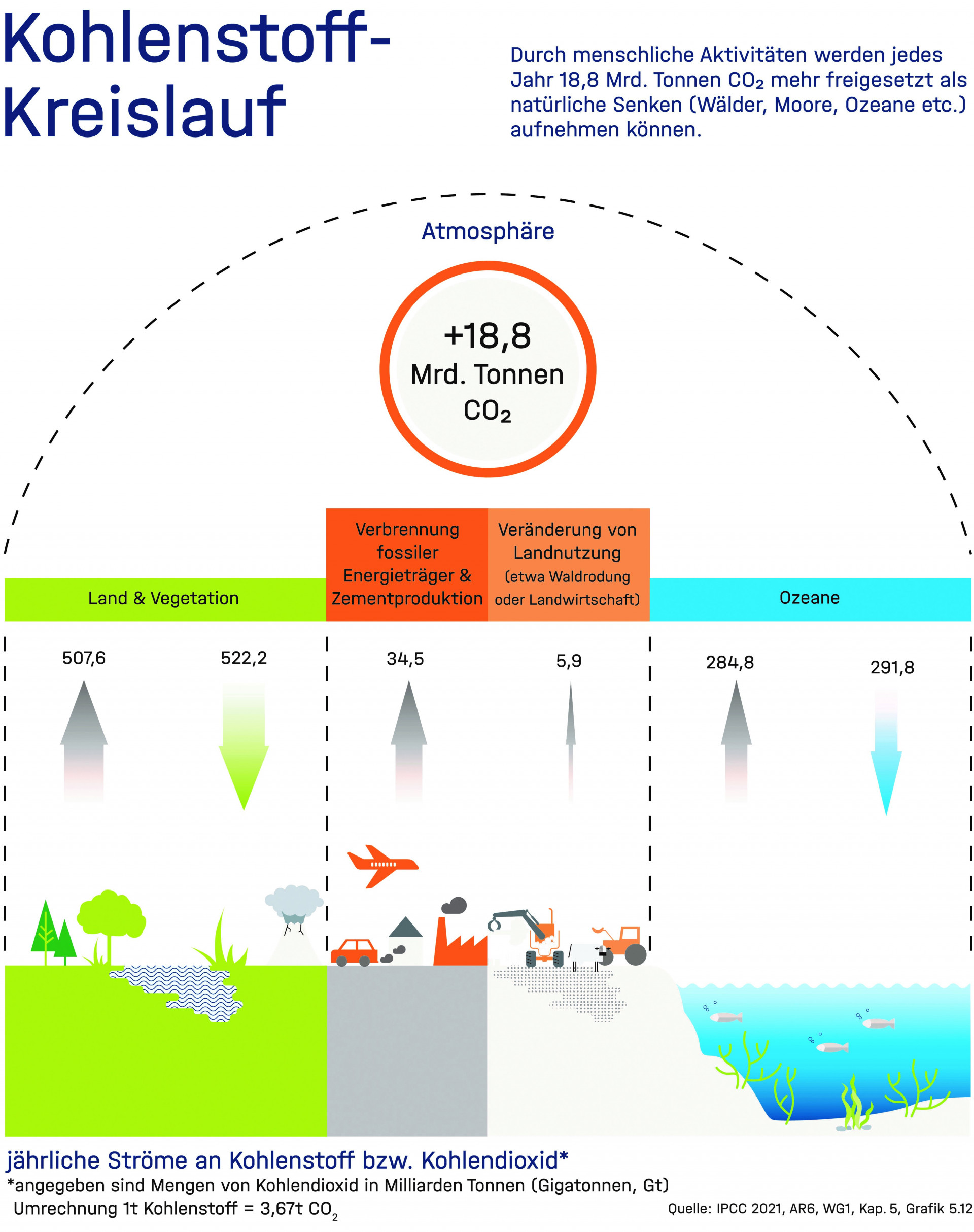 Die Grafik zeigt CO2-Freisetzung und Aufnahme durch a) Land- und Vegetation b) menschliche Aktivitäten und c) Ozeane. Durch den Menschen werden jährlich 18,8 Mrd. Tonnen freigesetzt, mehr als natürliche Senken aufnehmen können. Quelle: IPCC 2021 (Weltklimarat)