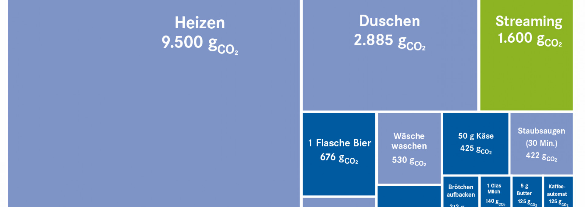 Statistik CO2-Verbrauch Michele