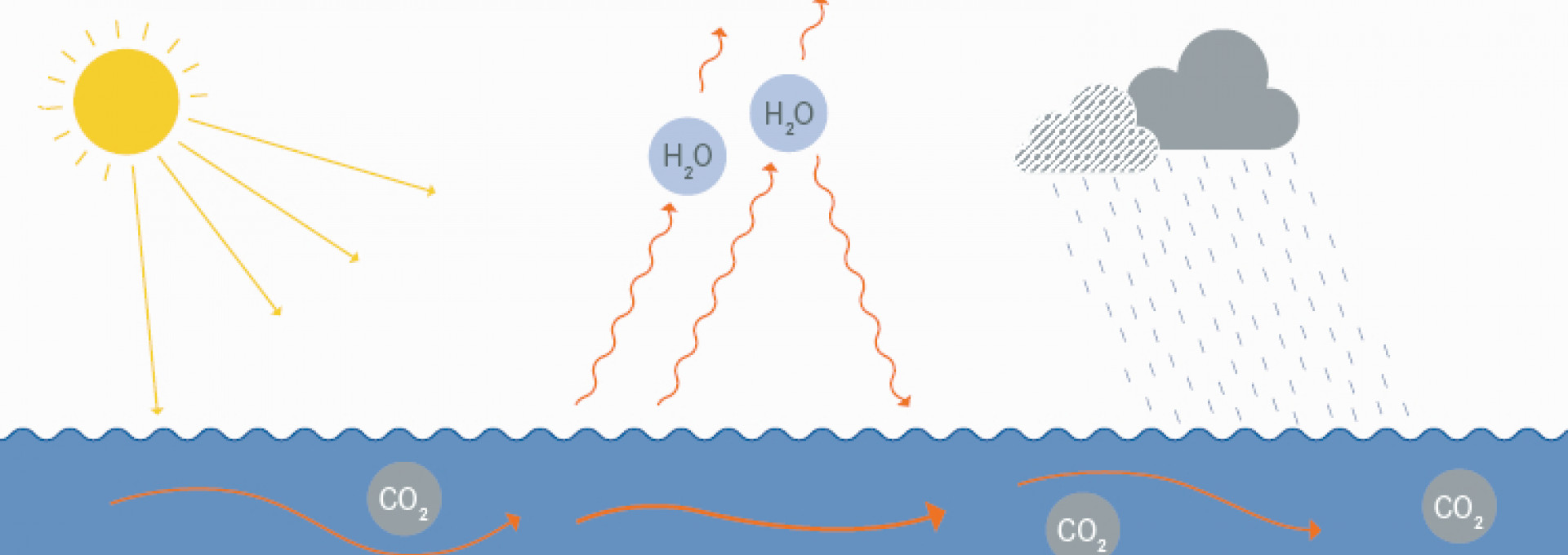 Grafische Darstellung vom Zusammenhang Klima und Ozeane: oben rechts ist eine Sonne, in der Mitte zwei hellblaue Kreise, die Wasserdampf symbolisieren, rechts zwe graue Regenwolken mit Regen, der in den Ozean fällt. Unten ist schematisch de Ozean dargestellt, der Sonnenstrahlen aufnimmt, CO2 im Wasser verteilt, dargestellt durch orange Pfeile und verdunstetes Wasser als Wasserdampf abgibt, symbolisiert durch orangene, gewellte Pfeile.