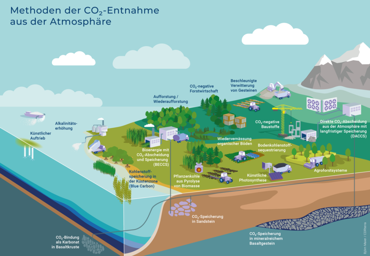 Methoden der CO₂-Entnahme