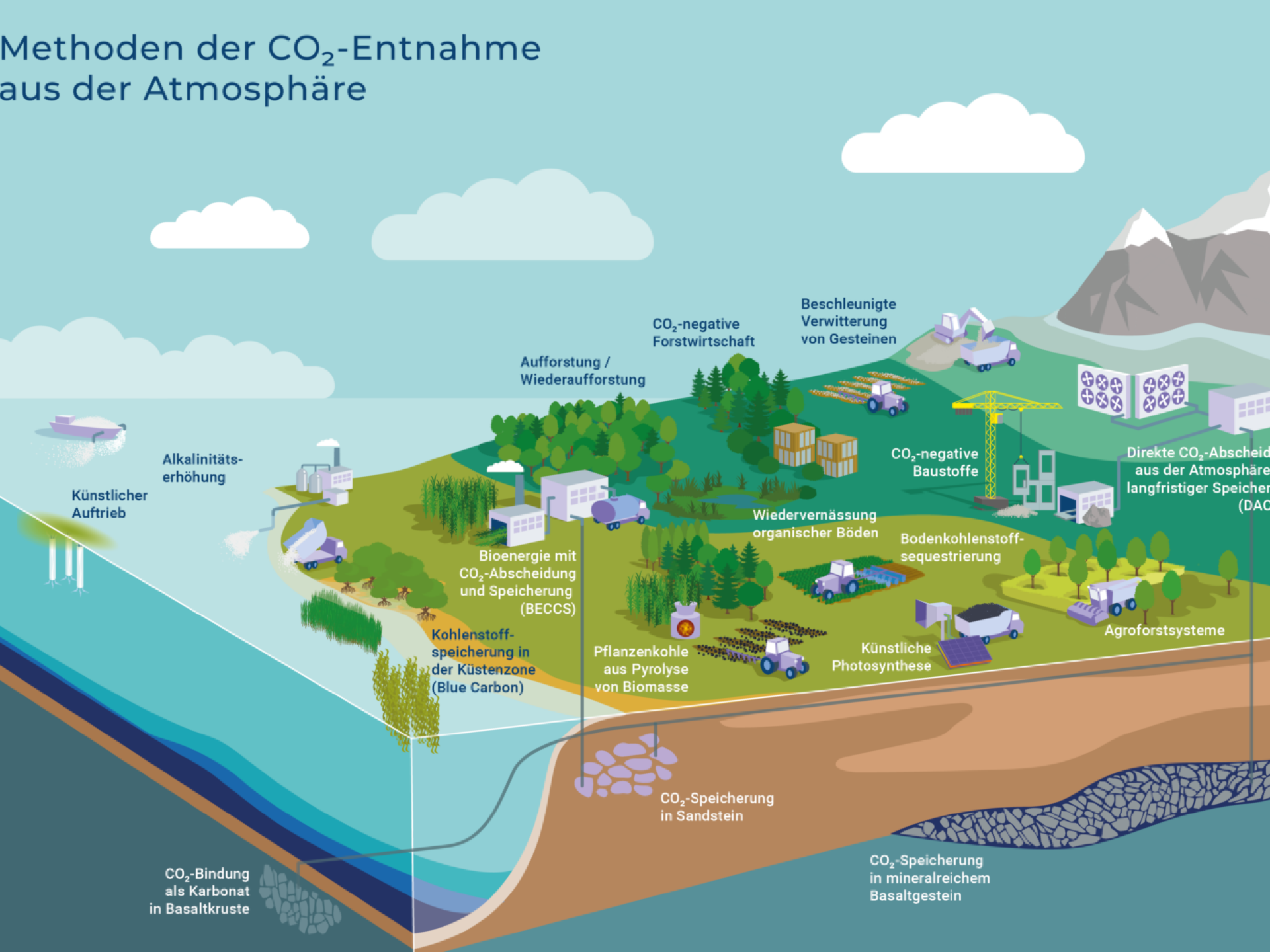 Methoden der CO₂-Entnahme