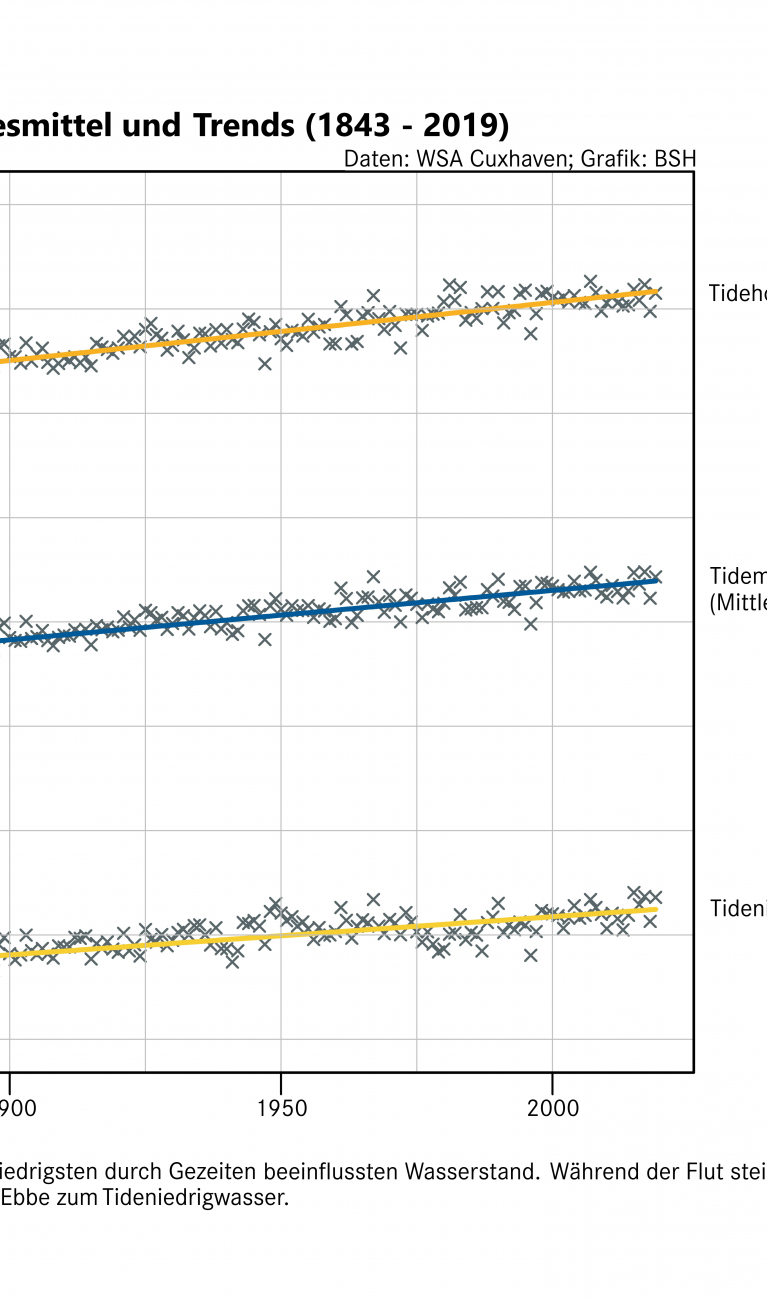 Die Grafik zeigt den Ansteig des Meerespiegels in Cuxhaven. Pro Dekade ist dier um etwa 2 cm angestiegen.