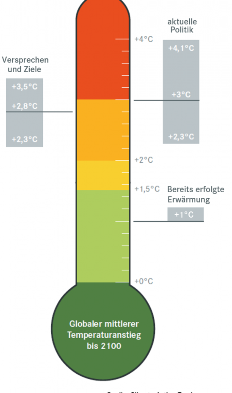 Das Bild zeigt in Form eines Barometers, wie sich die aktuelle Politik auf den Anstieg der globalen Mitteltemperatur auswirkt. Mit den jetztigen Maßnahmen würde die Erwärmung nur auf etwa 2,8 °C begrenzt, nicht auf die angezielten 1,5°C