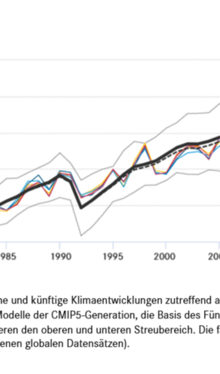 Die Grafik zeigt, dass verschiedene Klimamodelle mit ihren Prognosen sehr nah an die tatsächlich gemessene Temperatur rankommen.