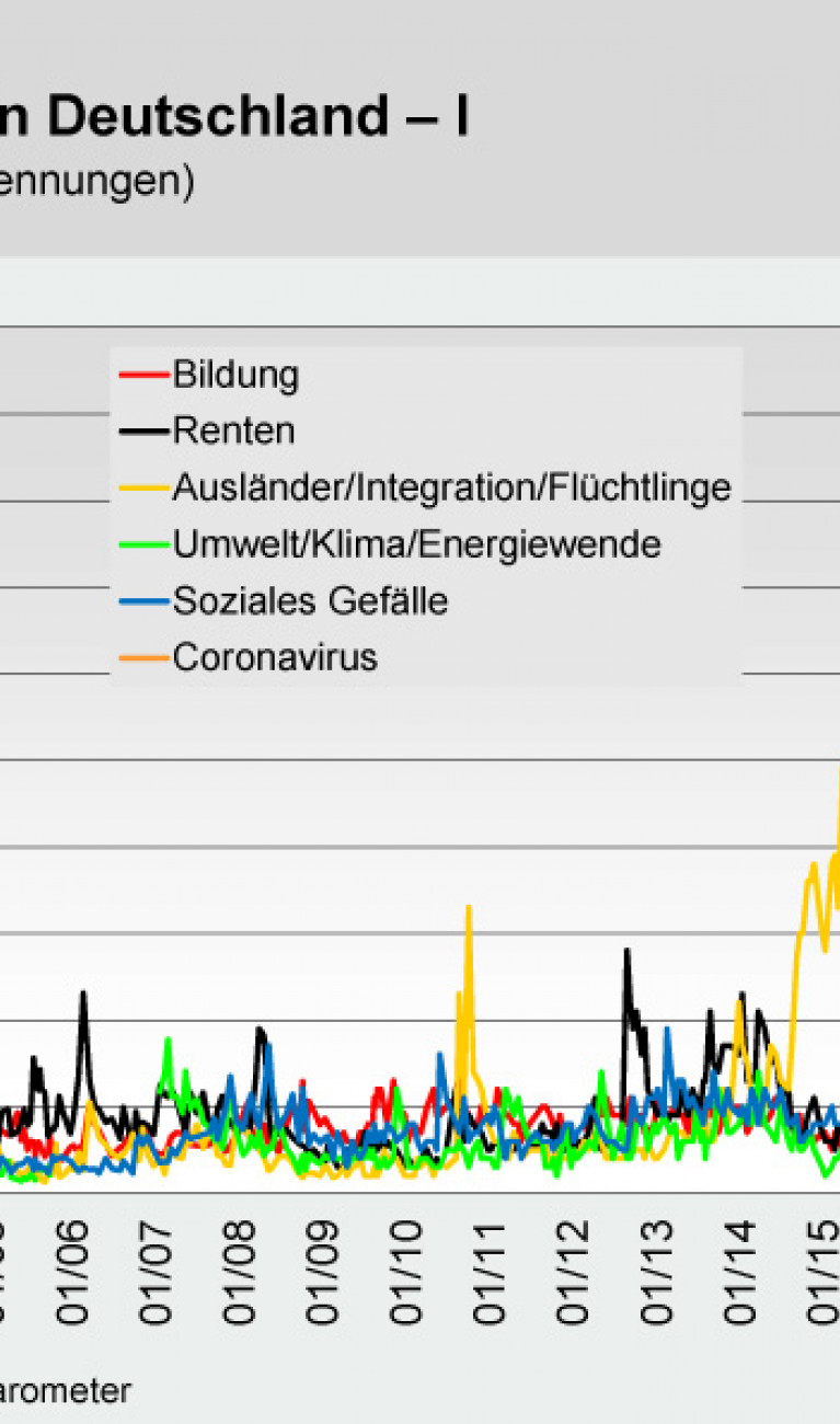 Wichtige Probleme in Deutschland - Politbarometer vom 30.7.2021