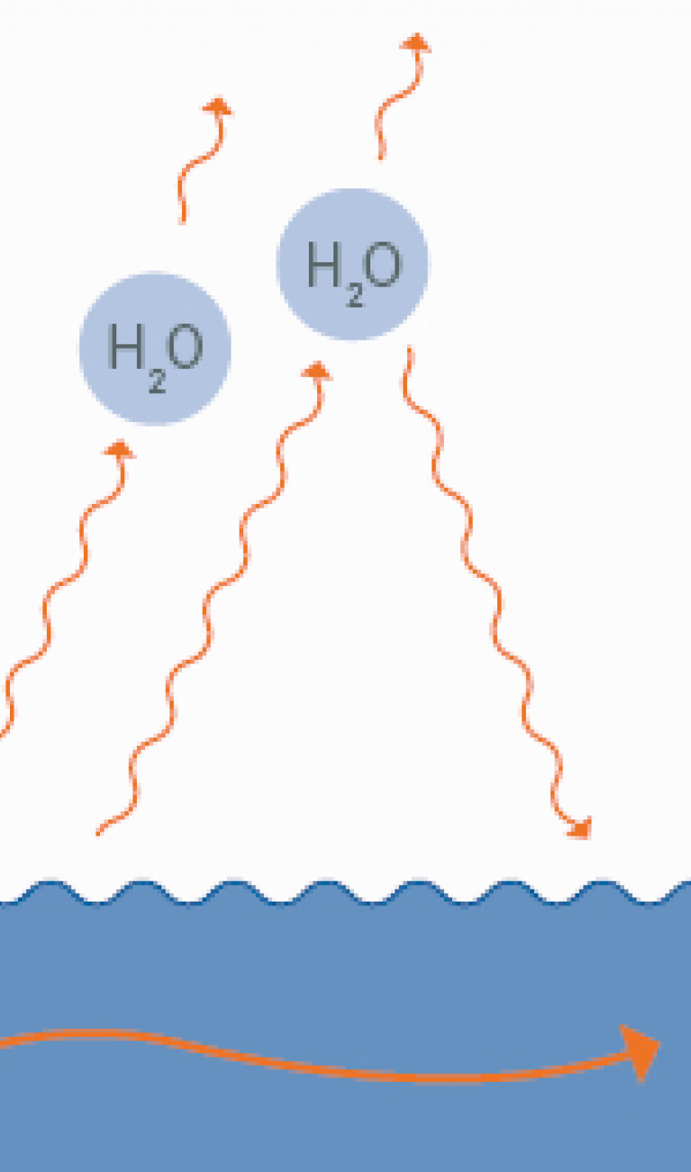 Grafische Darstellung vom Zusammenhang Klima und Ozeane: oben rechts ist eine Sonne, in der Mitte zwei hellblaue Kreise, die Wasserdampf symbolisieren, rechts zwe graue Regenwolken mit Regen, der in den Ozean fällt. Unten ist schematisch de Ozean dargestellt, der Sonnenstrahlen aufnimmt, CO2 im Wasser verteilt, dargestellt durch orange Pfeile und verdunstetes Wasser als Wasserdampf abgibt, symbolisiert durch orangene, gewellte Pfeile.