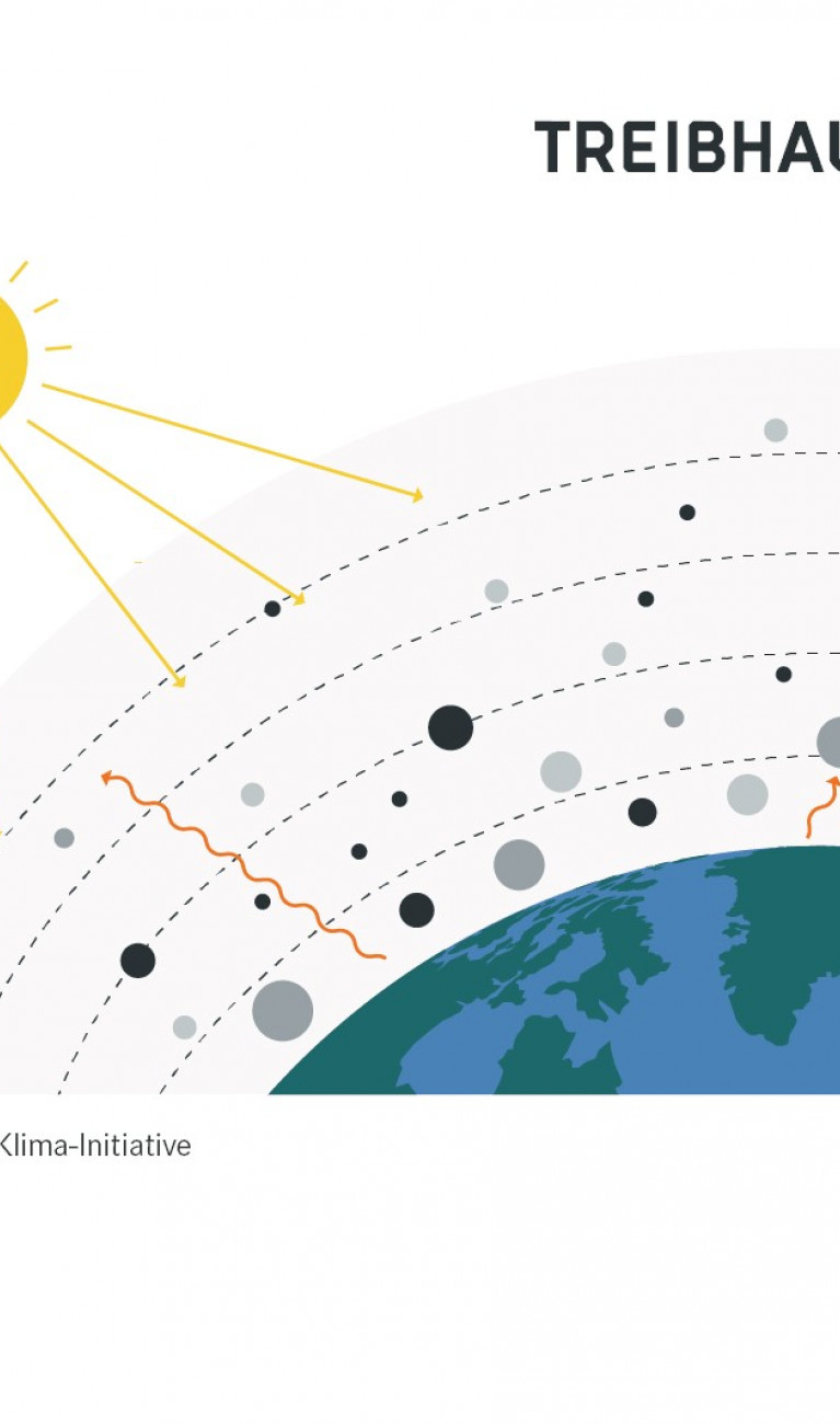 Fakten Rund Ums Klima: Emissionen | Helmholtz-Klima-Initiative