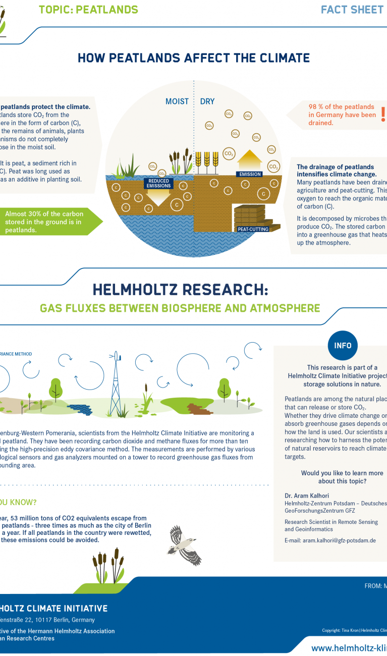 Page 2 of the factsheet shows the carbon storage capacity and greenhouse gas production in drained peatlands and explains the Helmholtz research on this.