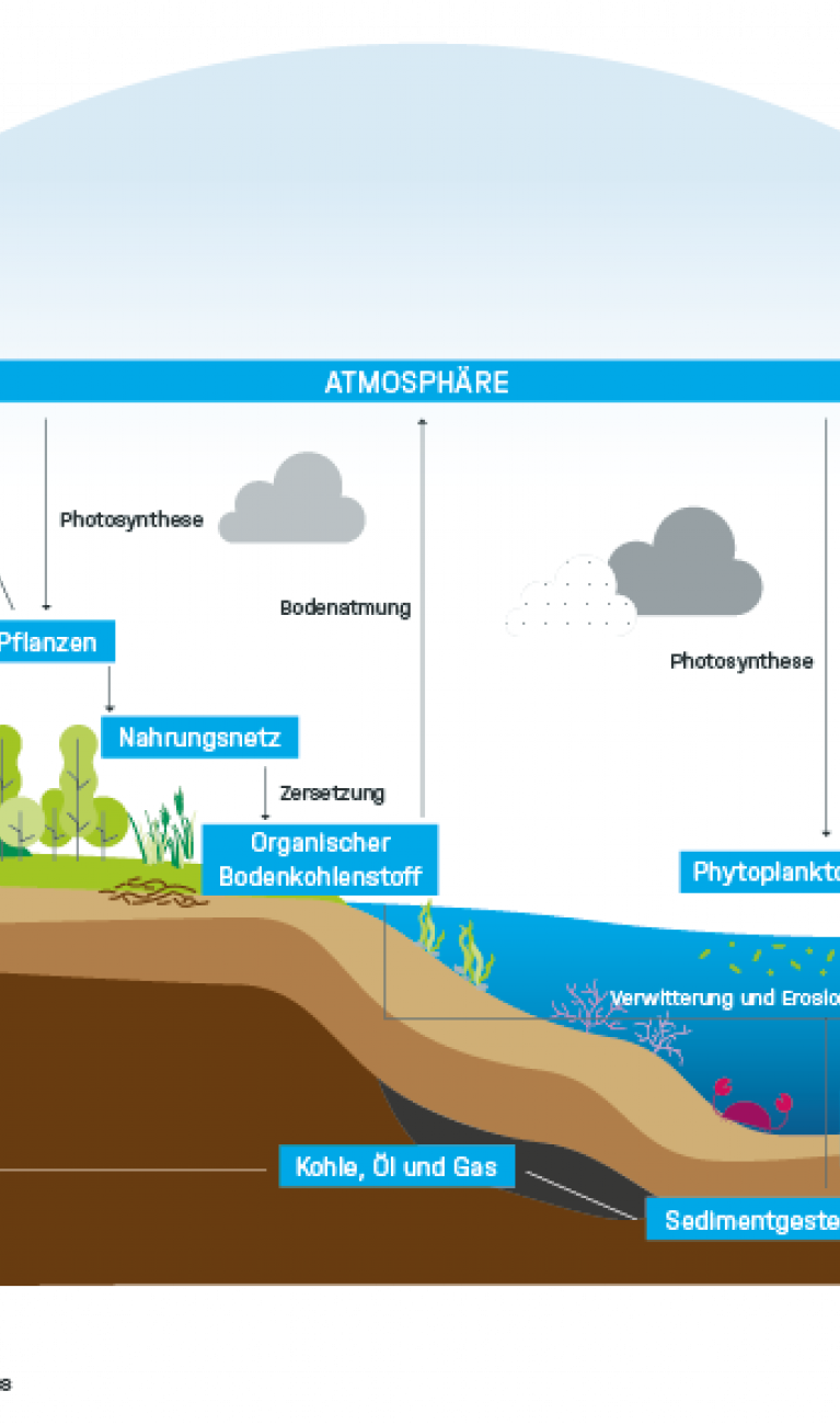 What is carbon dioxide and why is it a problem for the climate