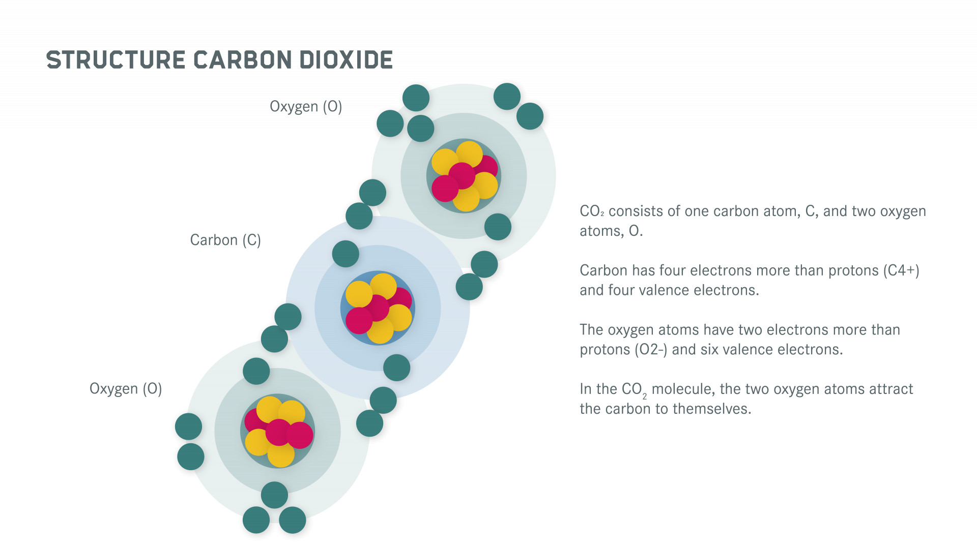 Structure Carbon Dioxide