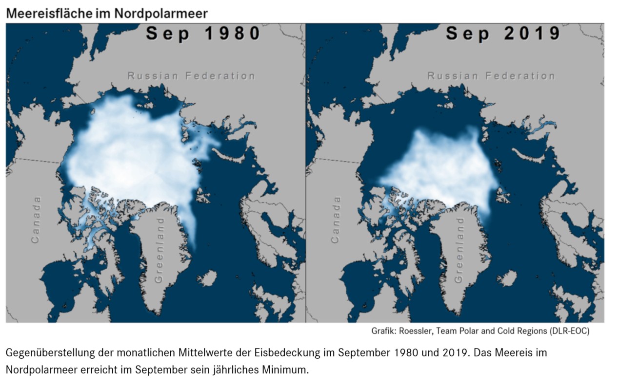 DAs Bild zeigt, wie die Meereisfläche im Nordpolarmeer zwischen September 1980 und September 2019 ganz deutlich weniger geworden ist.