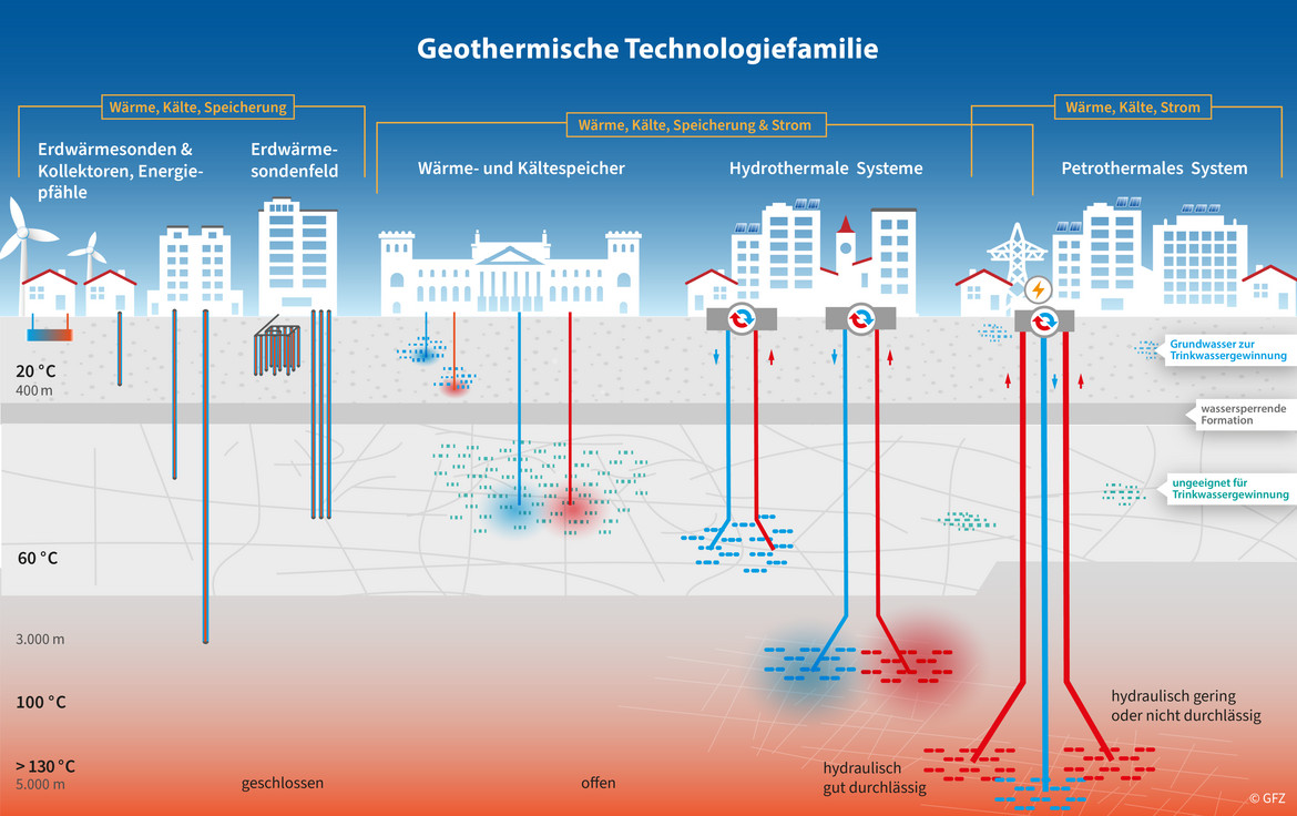 Geothermische Technologiefamilie