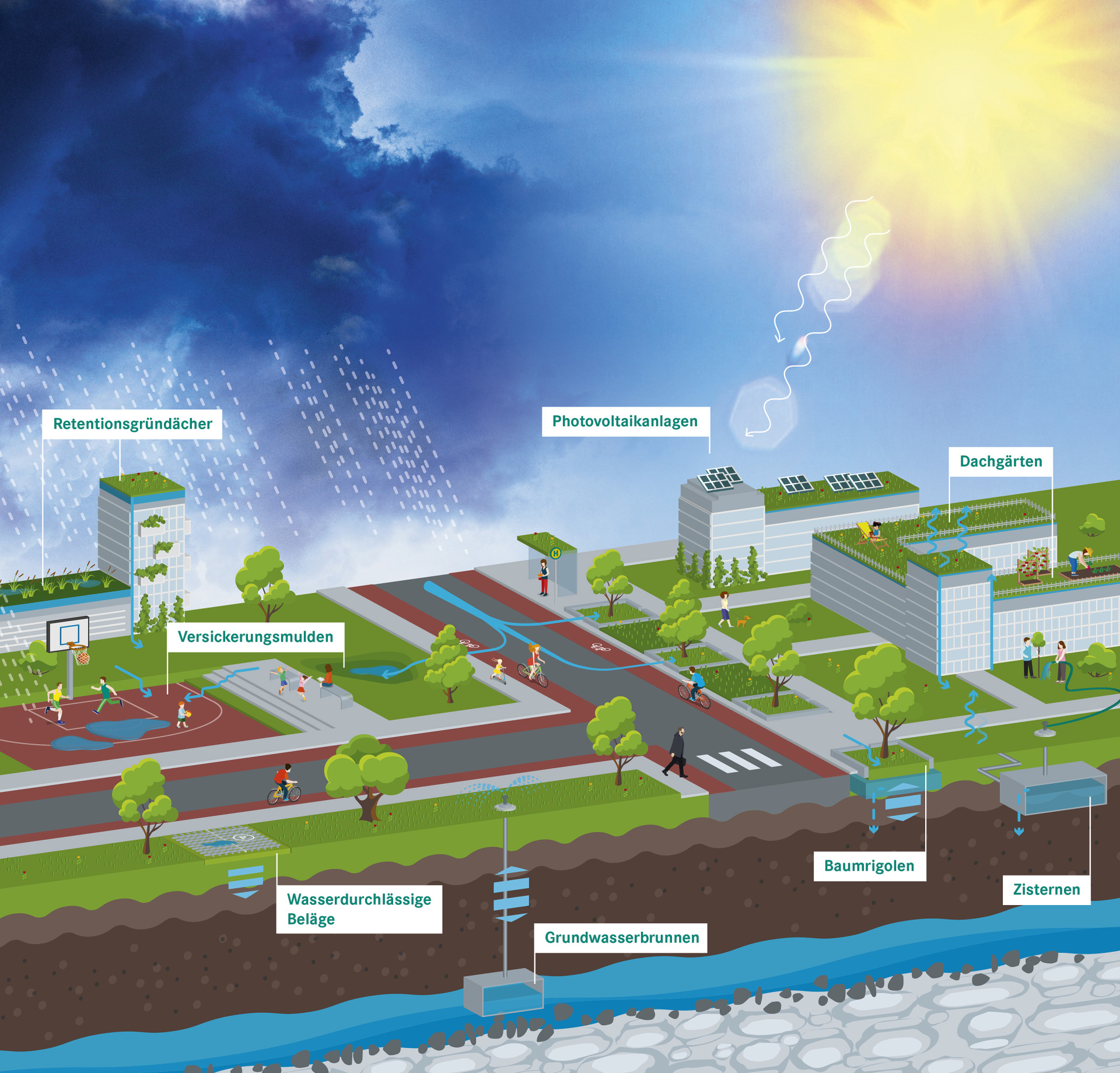 Schaubild blau-grüne Infrastruktur
