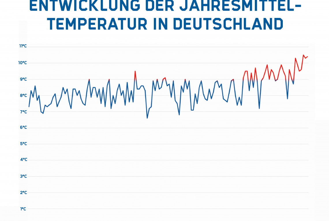 Temperaturkurve von 1882 bis 2020. Die Kurve zeigt einen deutlichen Temperaturanstieg, mit ganz wenigen Ausreißern. 1881 lag die Jahresmitteltemperatur in Deutschland bei eta 7 Grad Celsius, 2020 bei über 10 Grad Celsius.