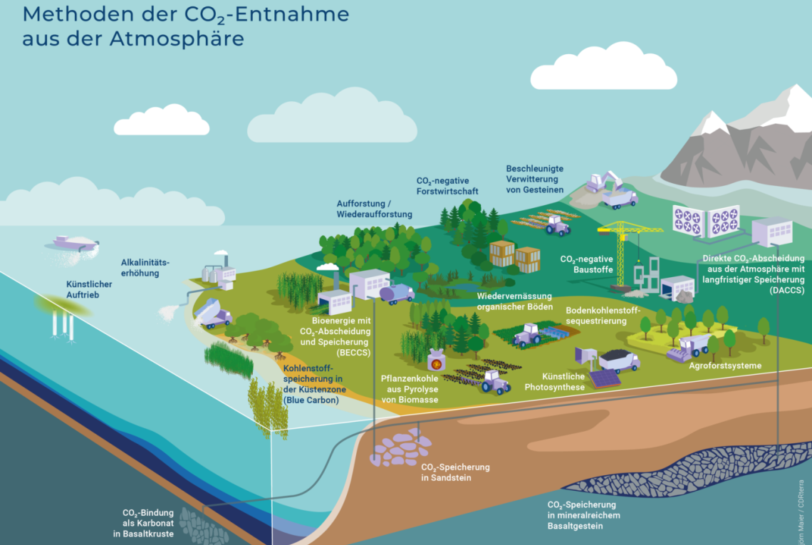 Methoden der CO2-Entnahme