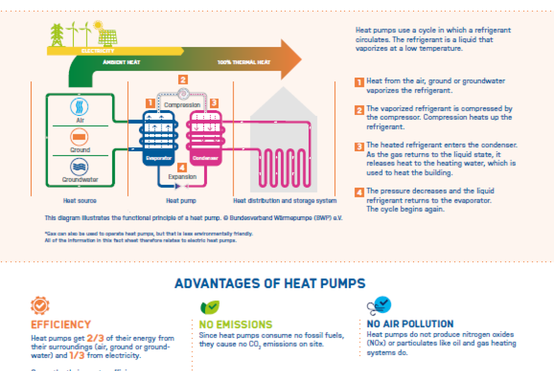 Factsheet Heat Pumps