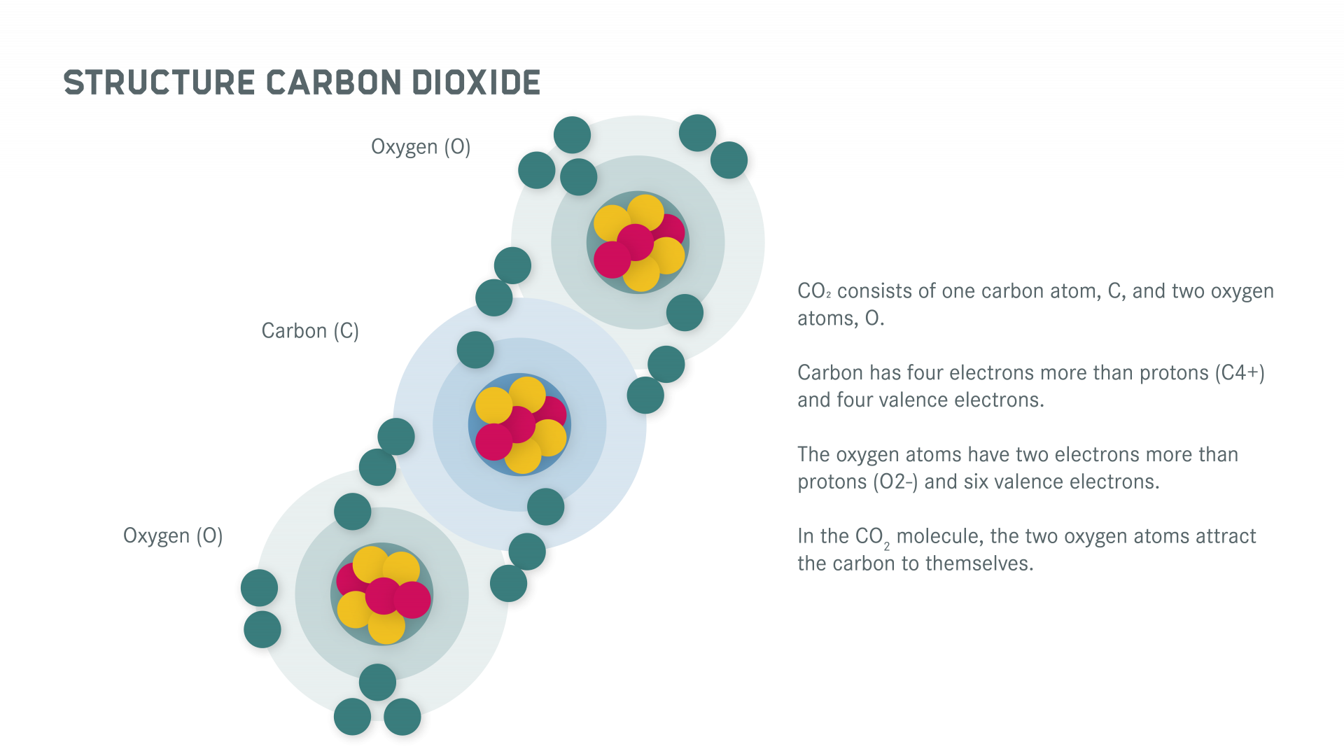 Structure Carbon Dioxide